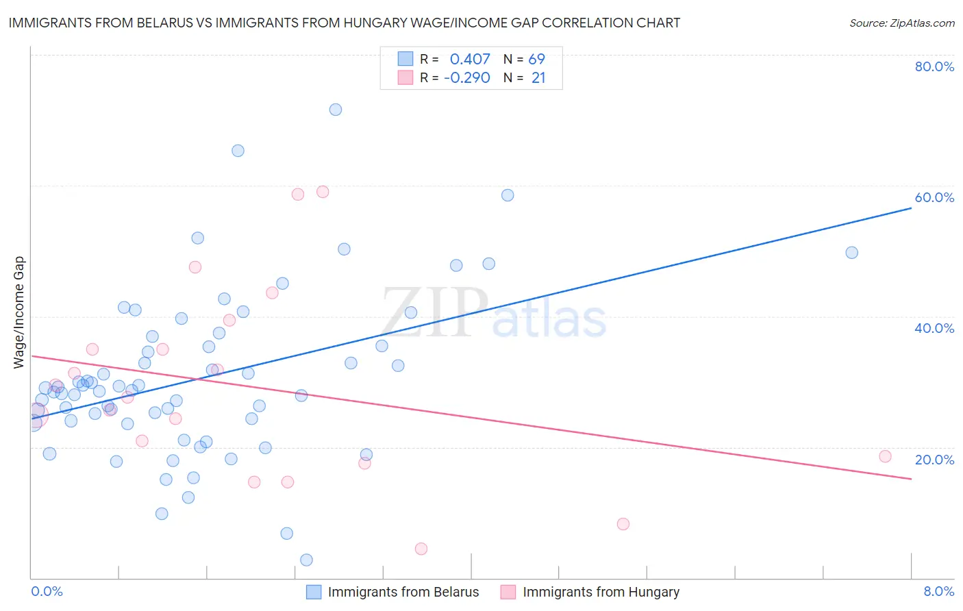 Immigrants from Belarus vs Immigrants from Hungary Wage/Income Gap