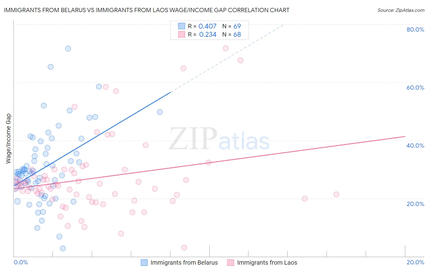 Immigrants from Belarus vs Immigrants from Laos Wage/Income Gap