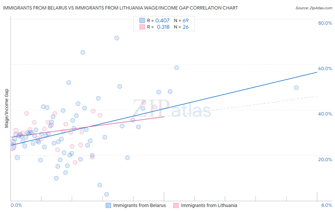 Immigrants from Belarus vs Immigrants from Lithuania Wage/Income Gap