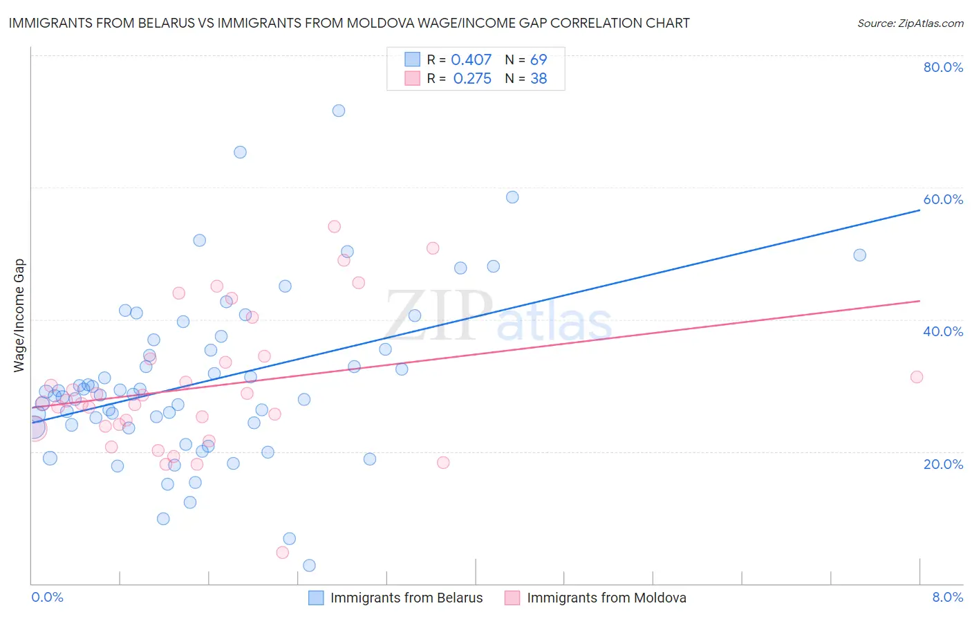 Immigrants from Belarus vs Immigrants from Moldova Wage/Income Gap