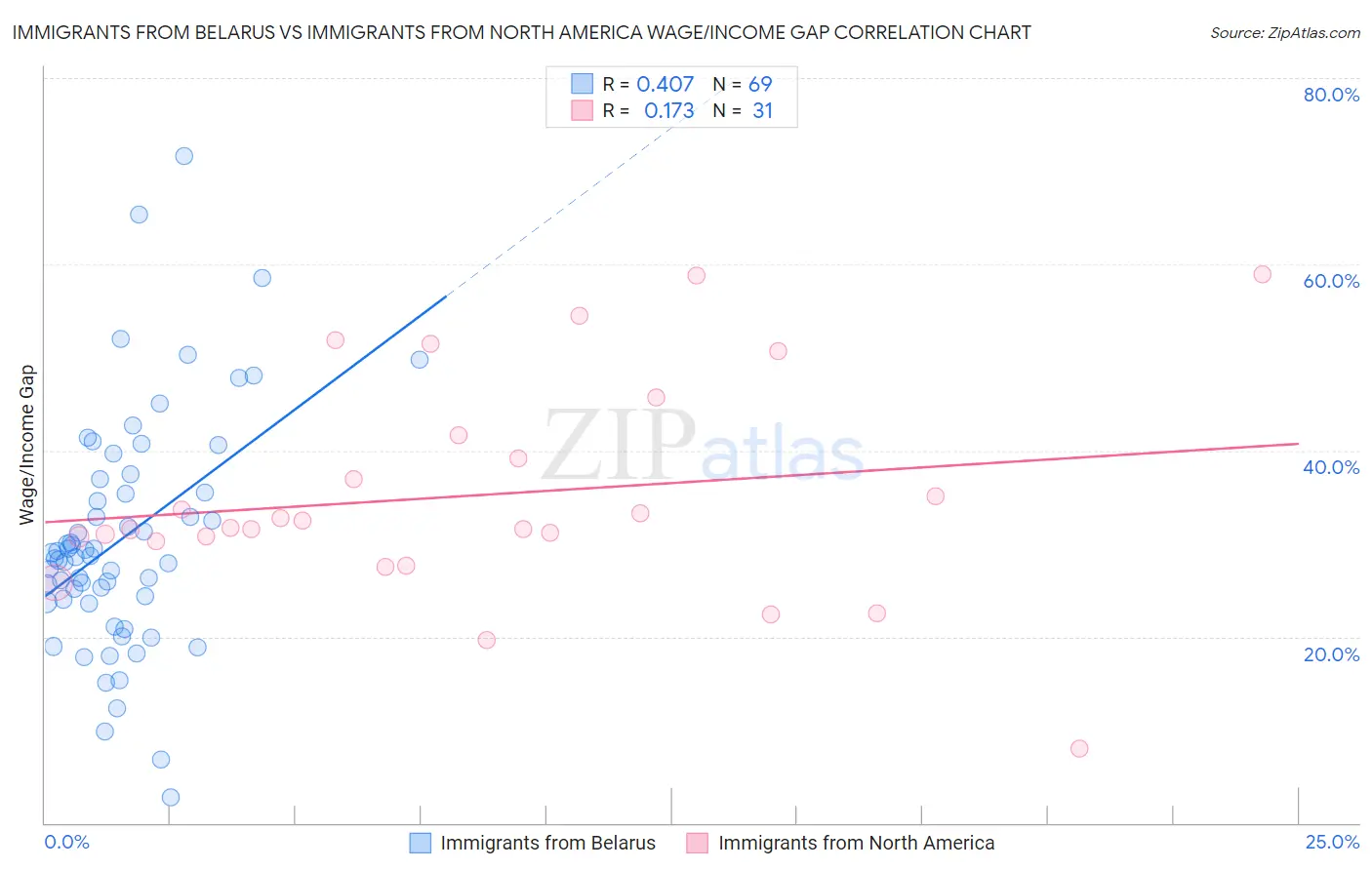 Immigrants from Belarus vs Immigrants from North America Wage/Income Gap