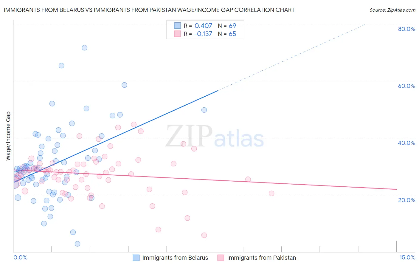 Immigrants from Belarus vs Immigrants from Pakistan Wage/Income Gap