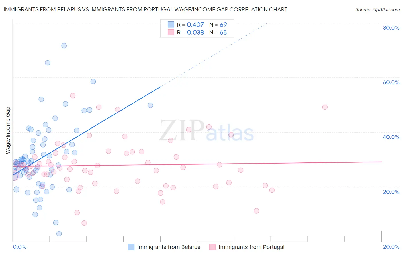 Immigrants from Belarus vs Immigrants from Portugal Wage/Income Gap