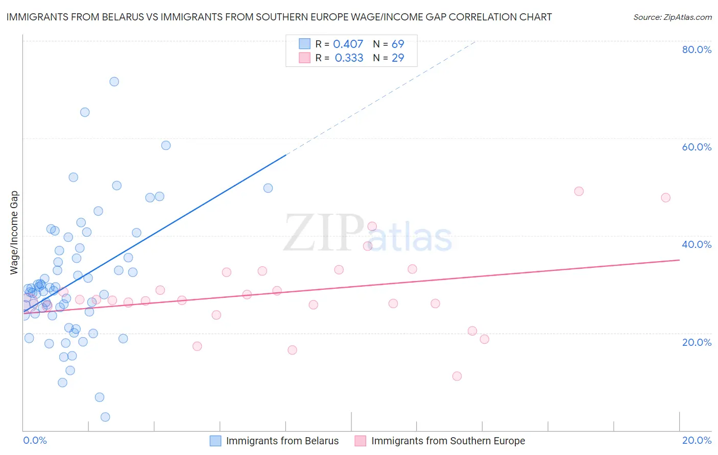 Immigrants from Belarus vs Immigrants from Southern Europe Wage/Income Gap