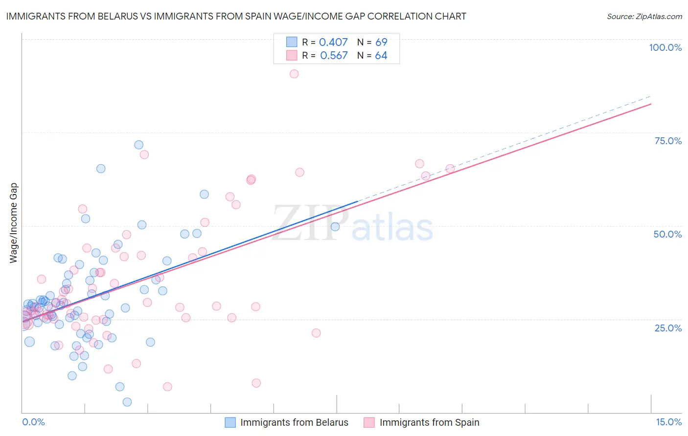 Immigrants from Belarus vs Immigrants from Spain Wage/Income Gap
