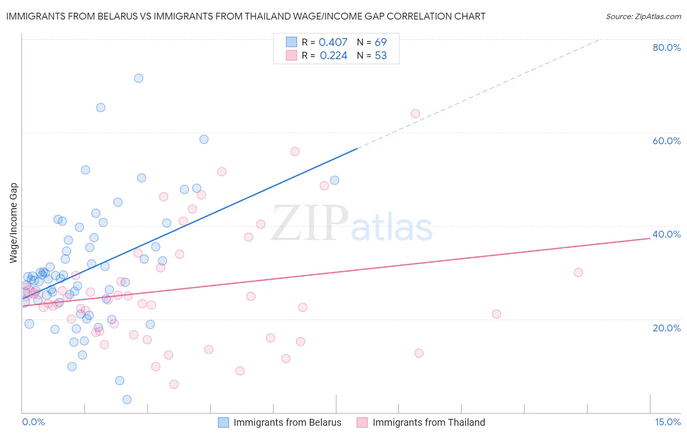 Immigrants from Belarus vs Immigrants from Thailand Wage/Income Gap