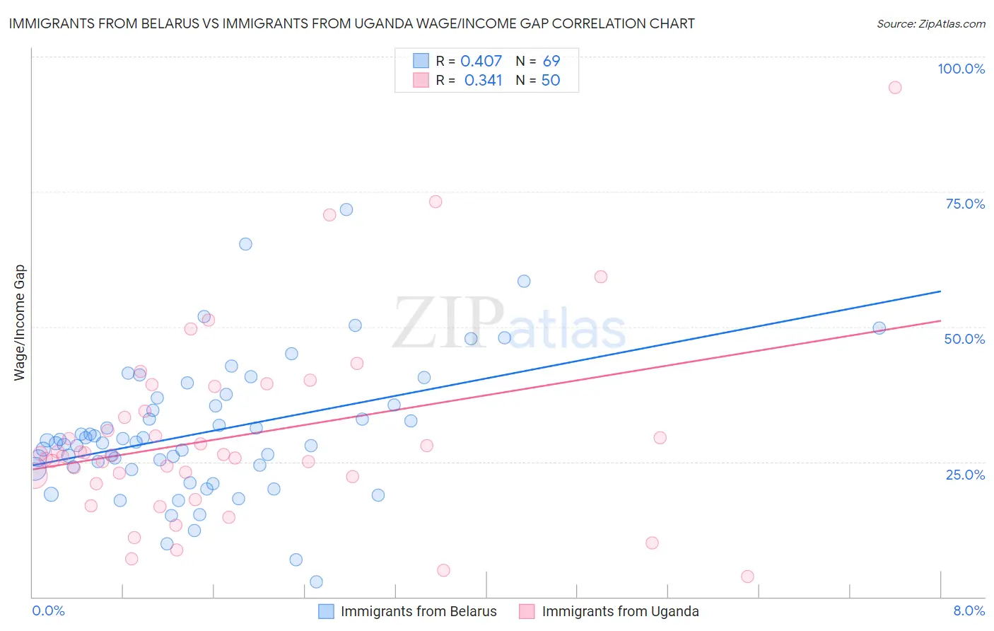 Immigrants from Belarus vs Immigrants from Uganda Wage/Income Gap