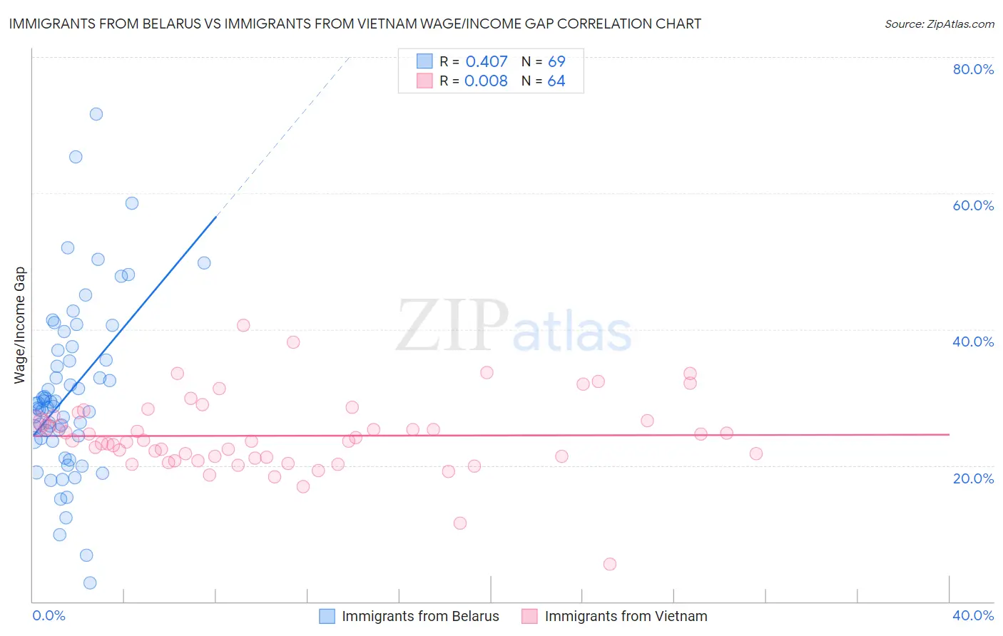 Immigrants from Belarus vs Immigrants from Vietnam Wage/Income Gap