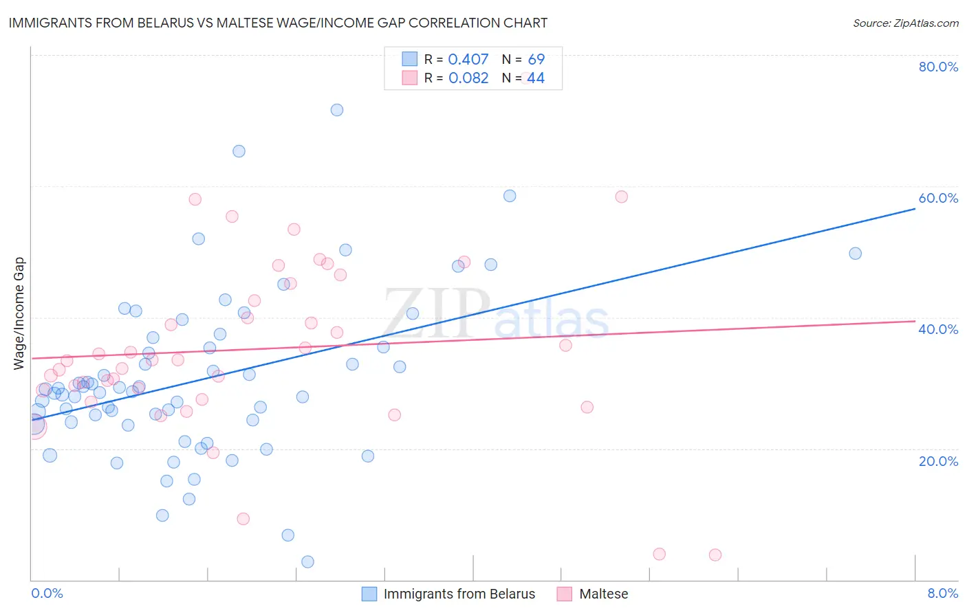 Immigrants from Belarus vs Maltese Wage/Income Gap