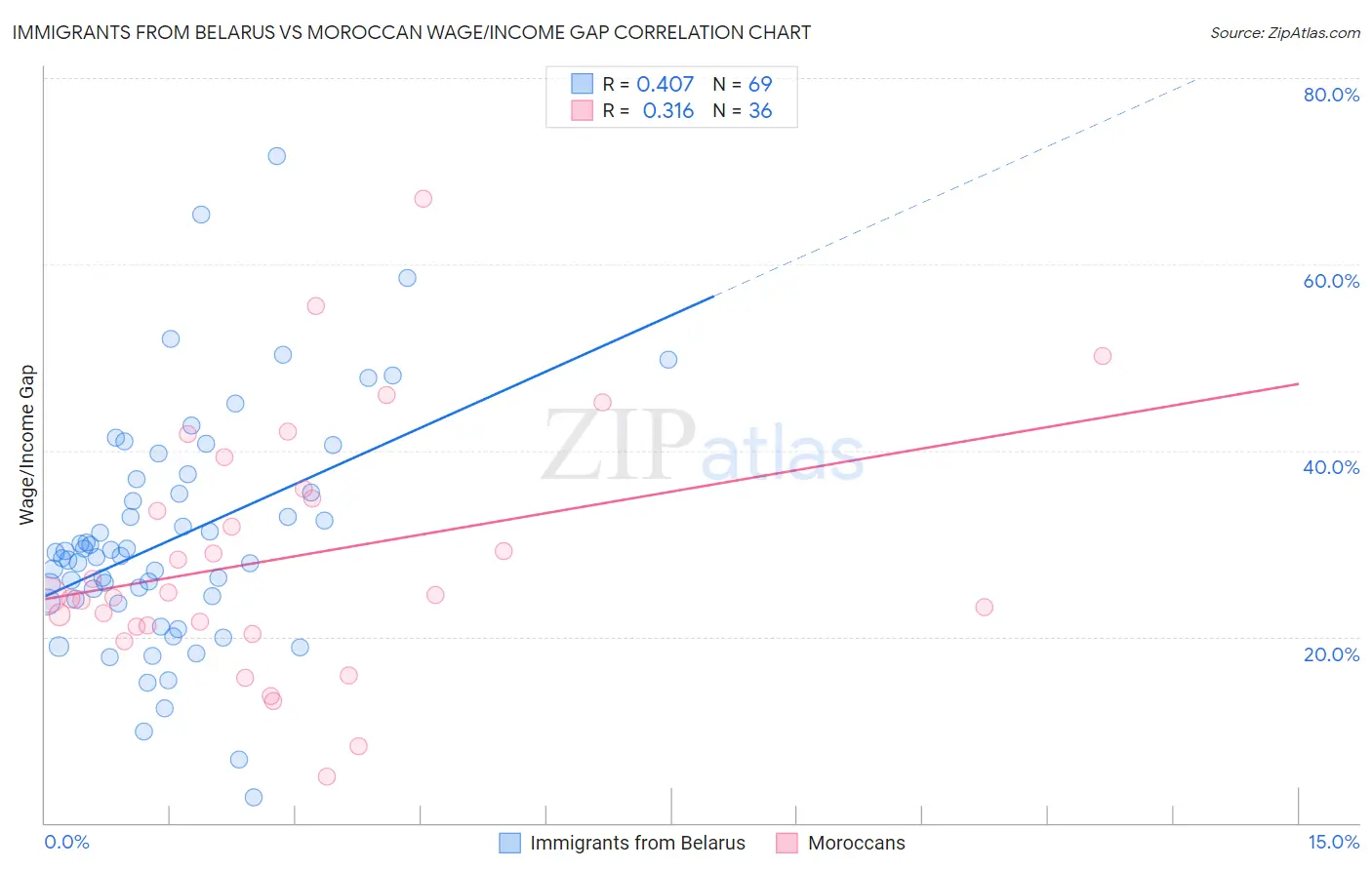 Immigrants from Belarus vs Moroccan Wage/Income Gap