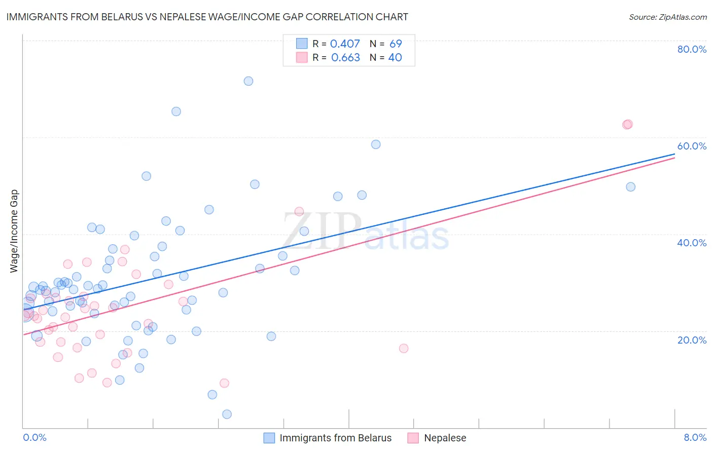 Immigrants from Belarus vs Nepalese Wage/Income Gap