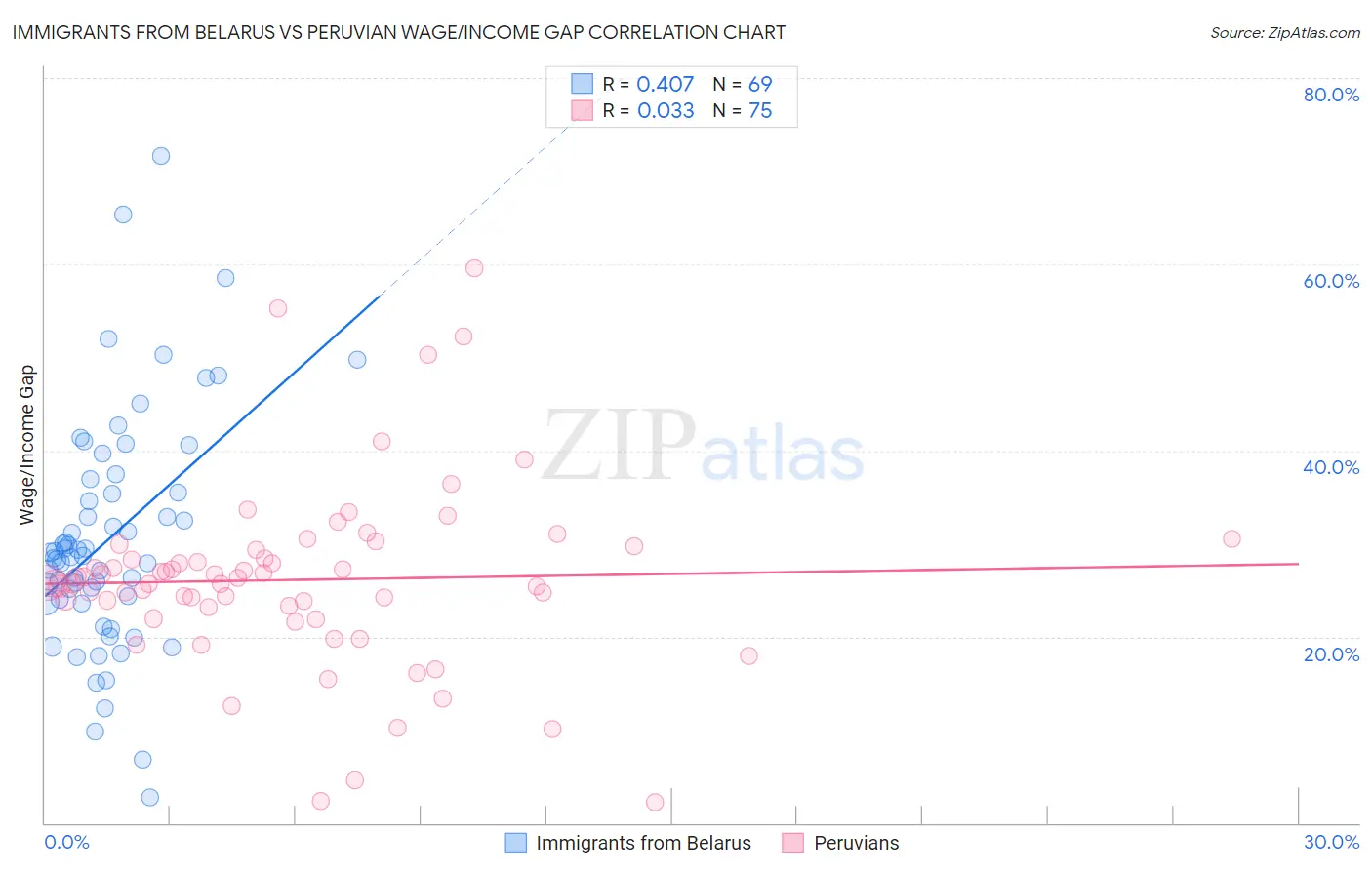 Immigrants from Belarus vs Peruvian Wage/Income Gap