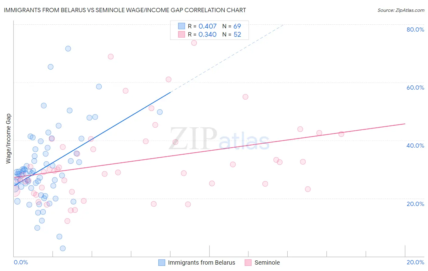 Immigrants from Belarus vs Seminole Wage/Income Gap