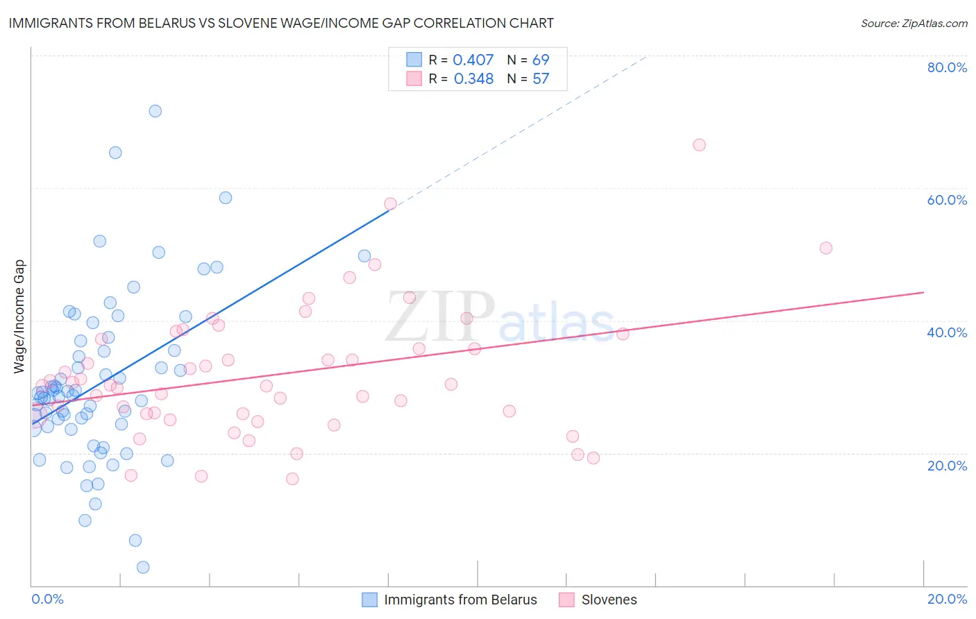 Immigrants from Belarus vs Slovene Wage/Income Gap