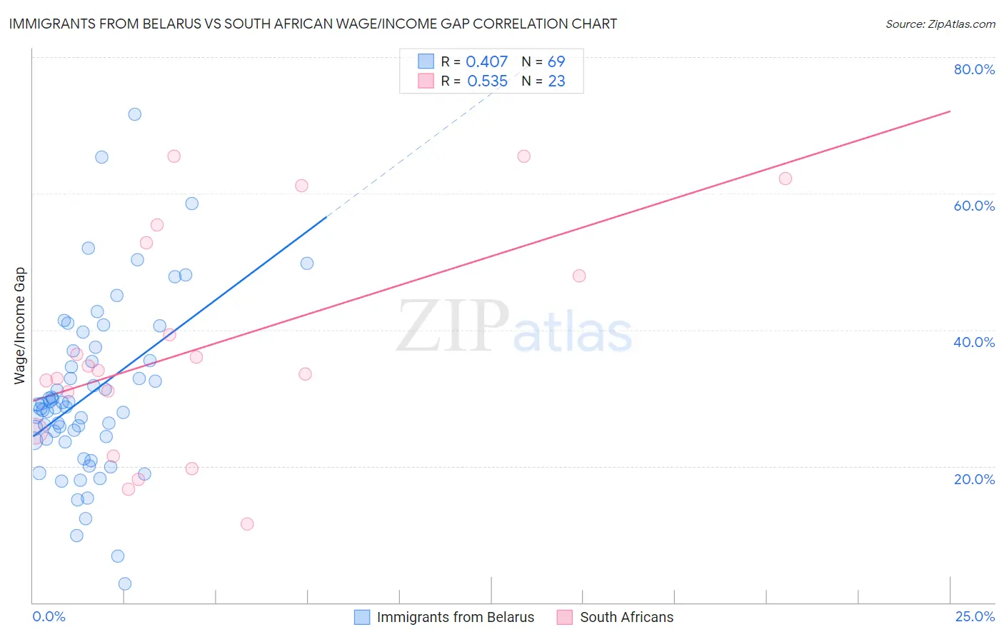Immigrants from Belarus vs South African Wage/Income Gap