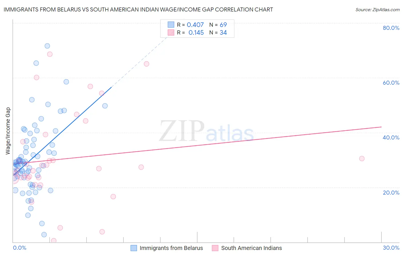 Immigrants from Belarus vs South American Indian Wage/Income Gap