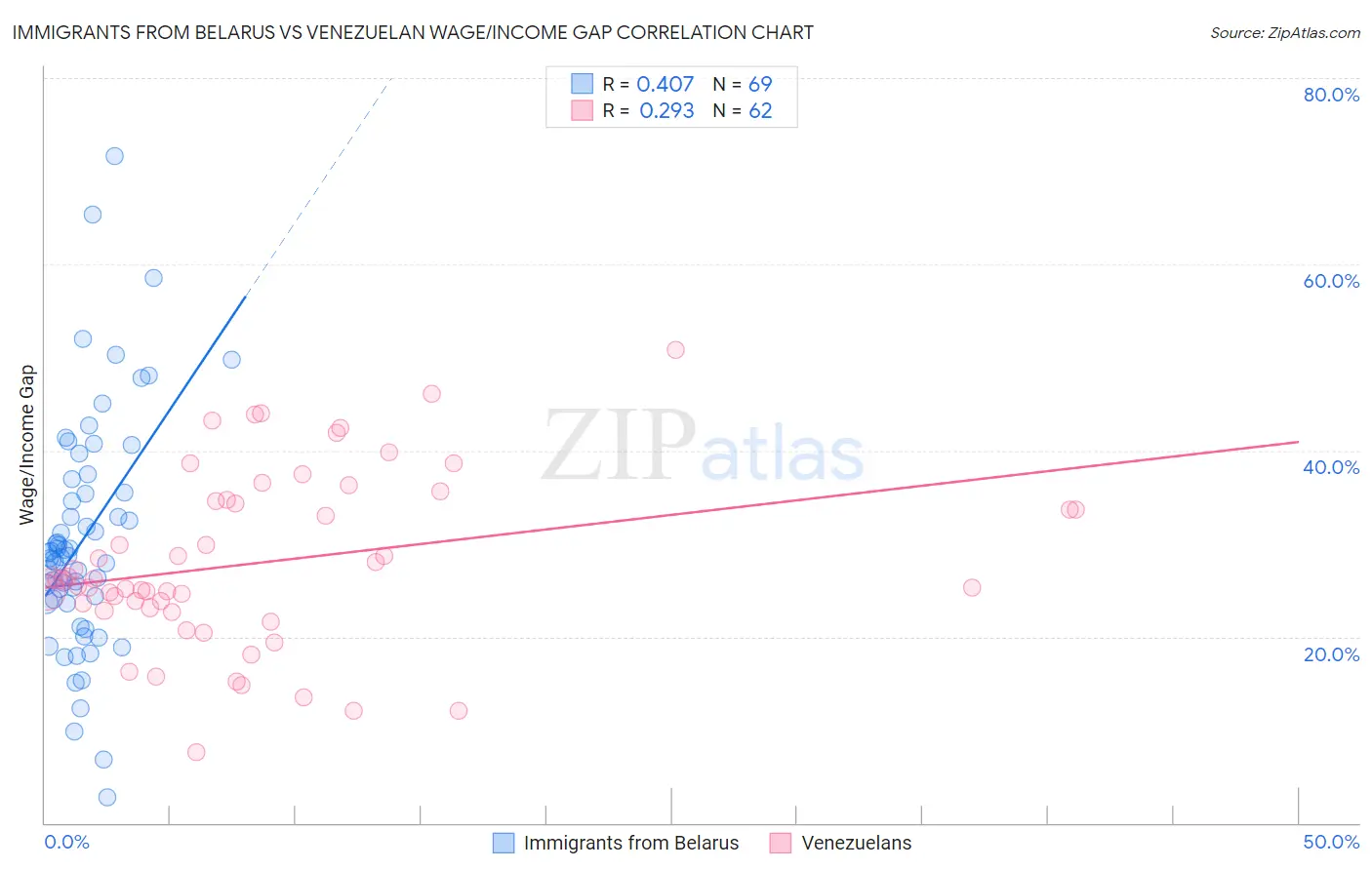 Immigrants from Belarus vs Venezuelan Wage/Income Gap