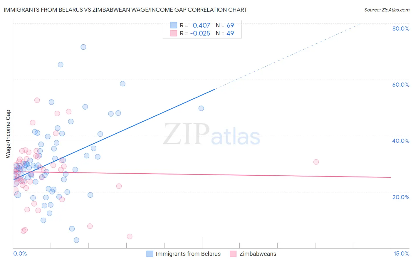 Immigrants from Belarus vs Zimbabwean Wage/Income Gap