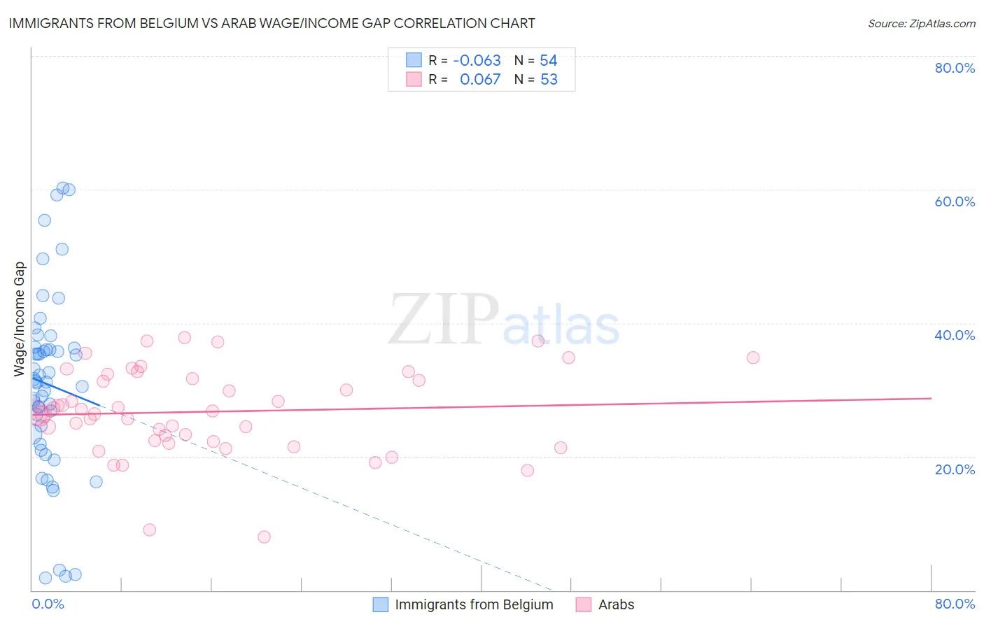 Immigrants from Belgium vs Arab Wage/Income Gap