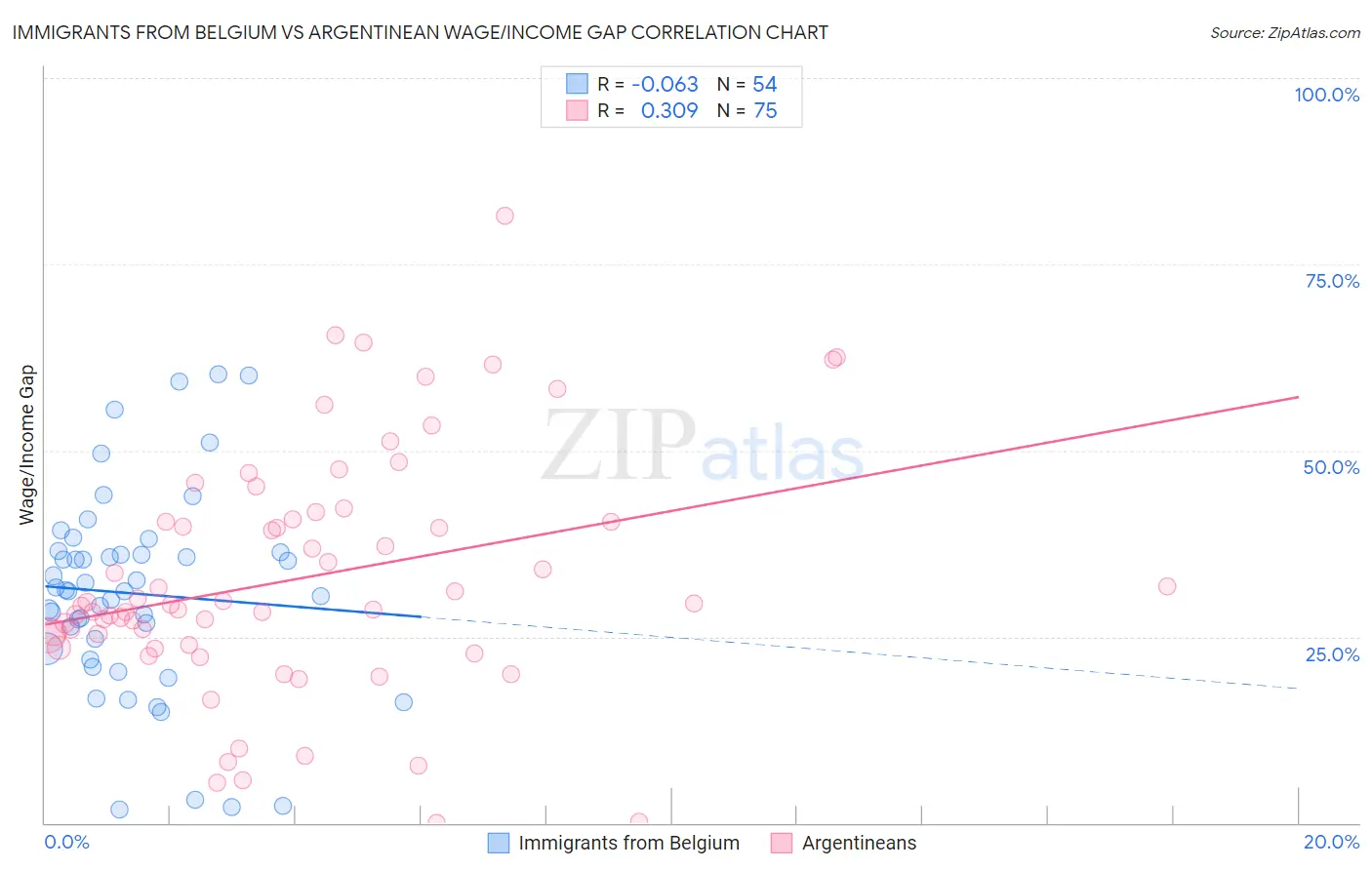 Immigrants from Belgium vs Argentinean Wage/Income Gap