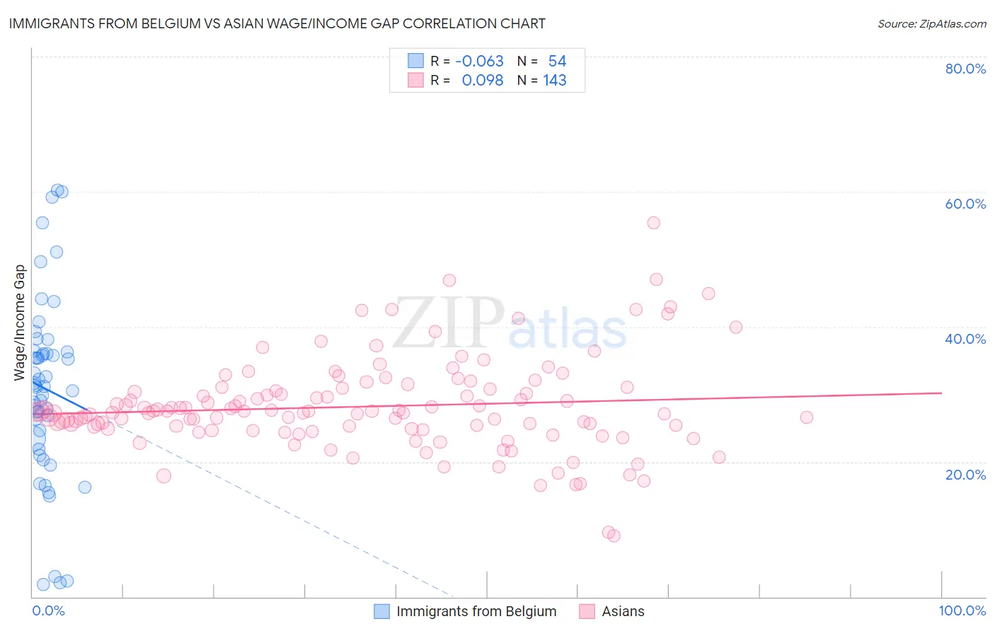 Immigrants from Belgium vs Asian Wage/Income Gap