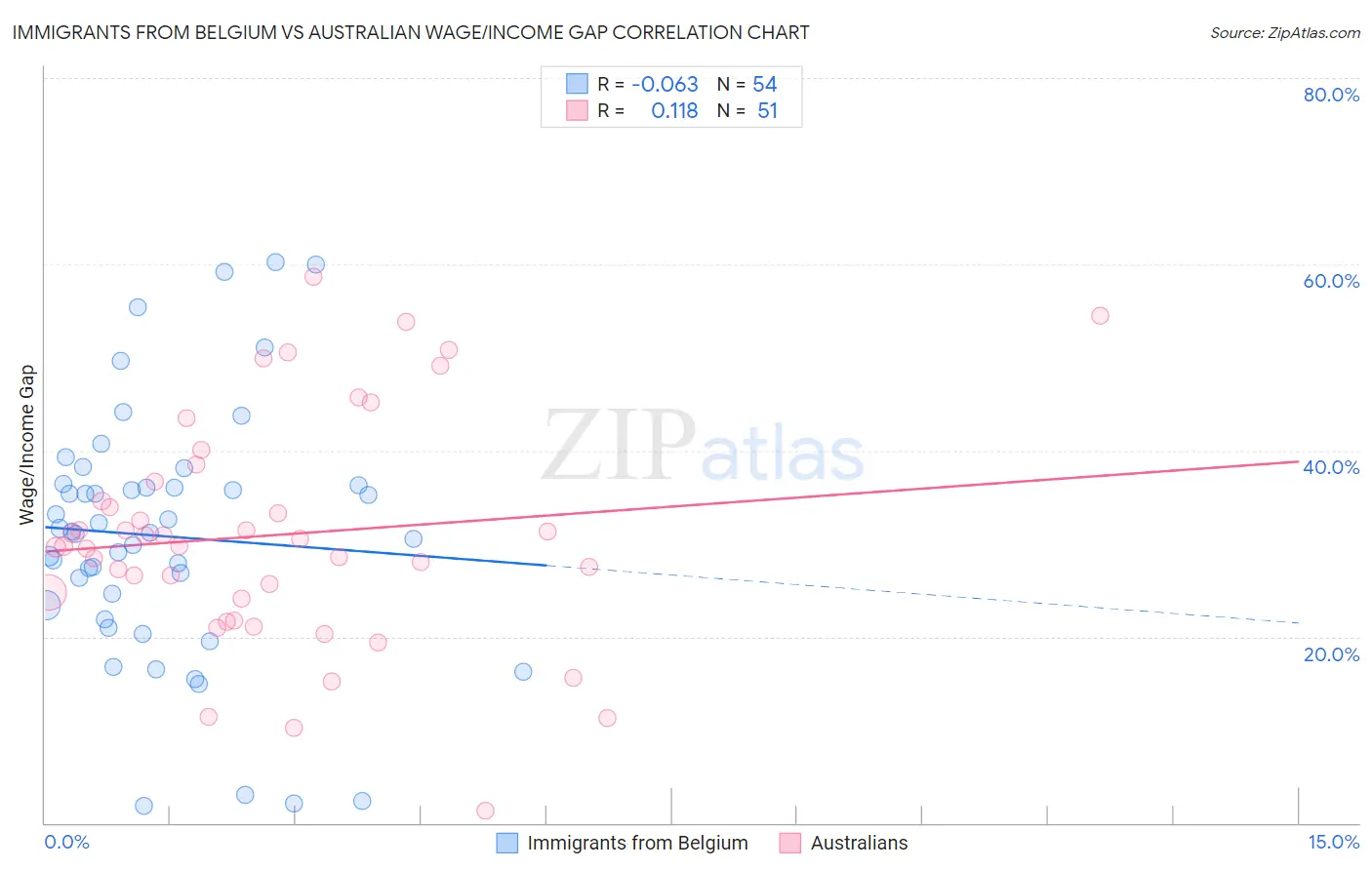 Immigrants from Belgium vs Australian Wage/Income Gap