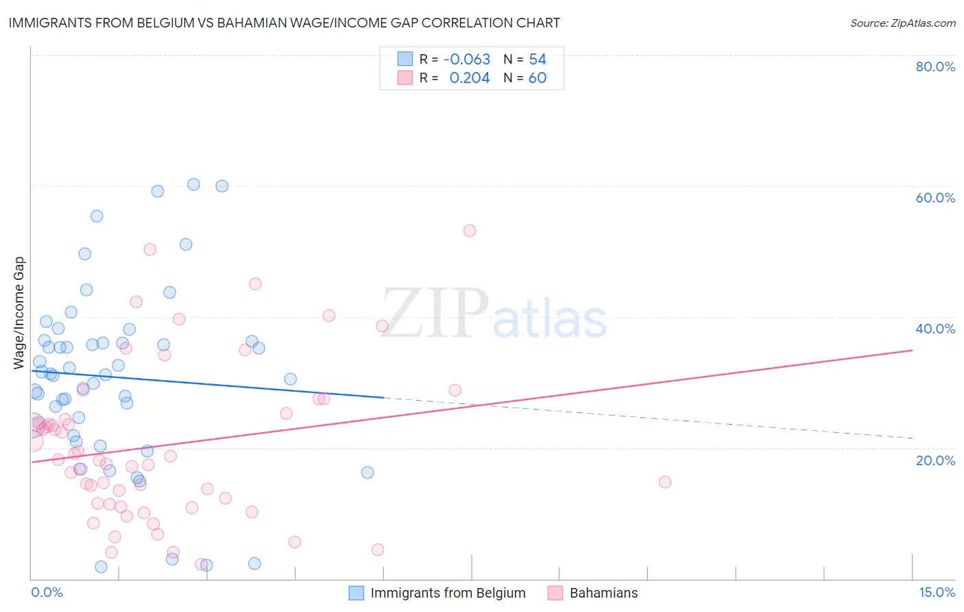 Immigrants from Belgium vs Bahamian Wage/Income Gap