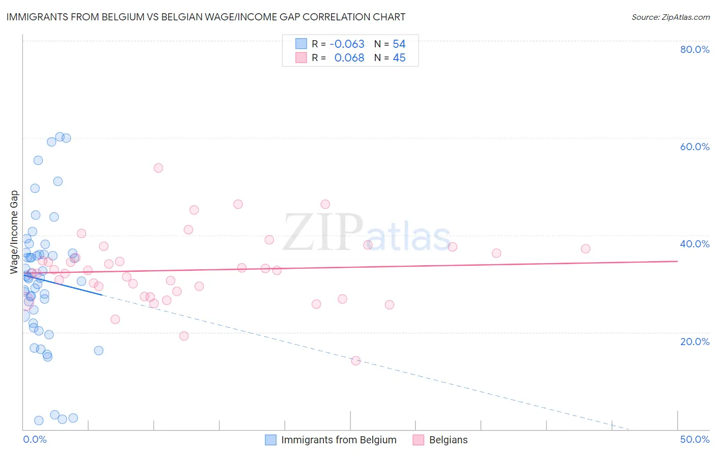 Immigrants from Belgium vs Belgian Wage/Income Gap