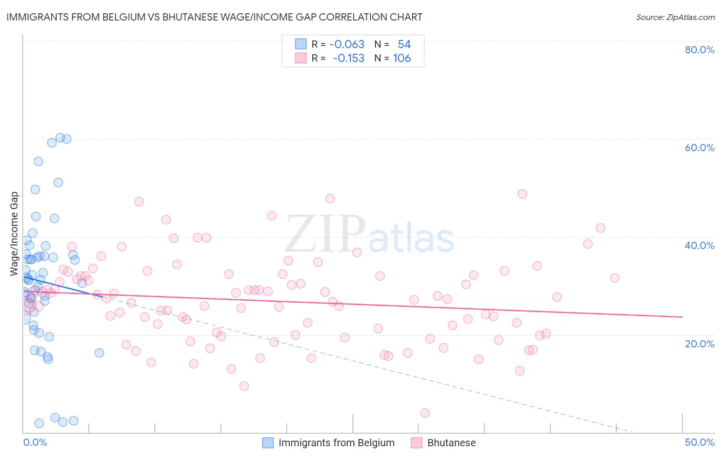 Immigrants from Belgium vs Bhutanese Wage/Income Gap