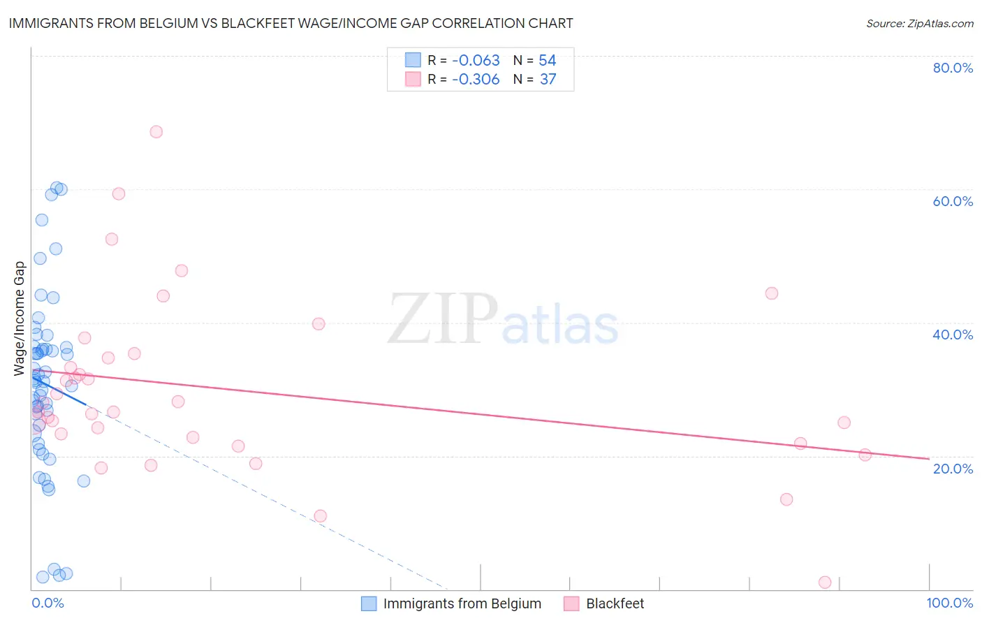 Immigrants from Belgium vs Blackfeet Wage/Income Gap