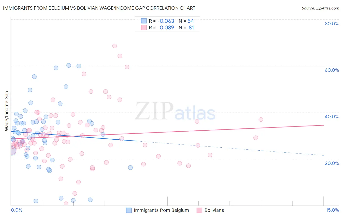 Immigrants from Belgium vs Bolivian Wage/Income Gap