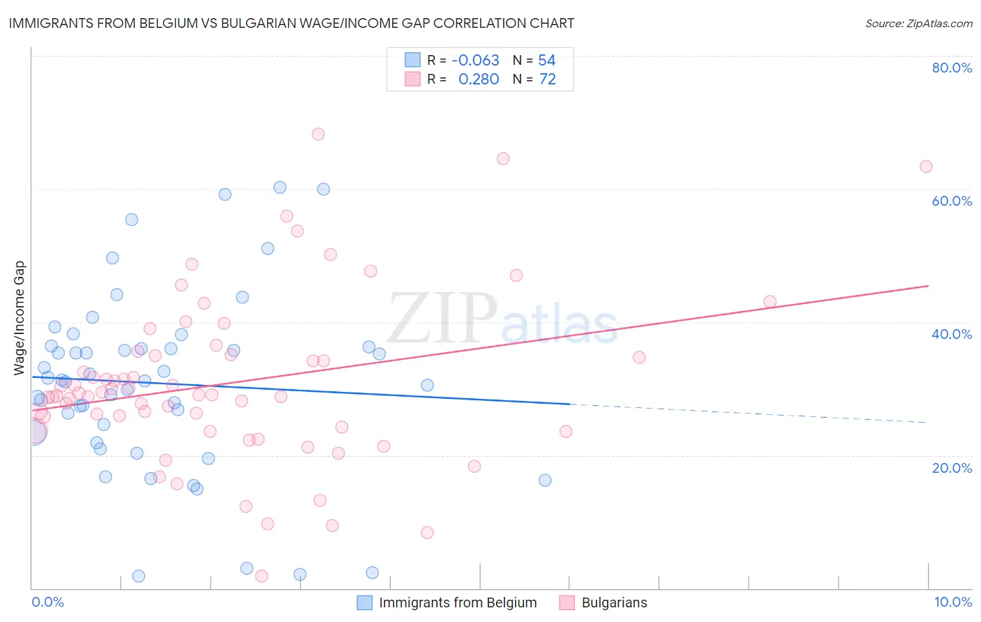 Immigrants from Belgium vs Bulgarian Wage/Income Gap