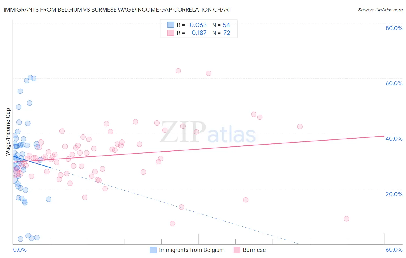 Immigrants from Belgium vs Burmese Wage/Income Gap