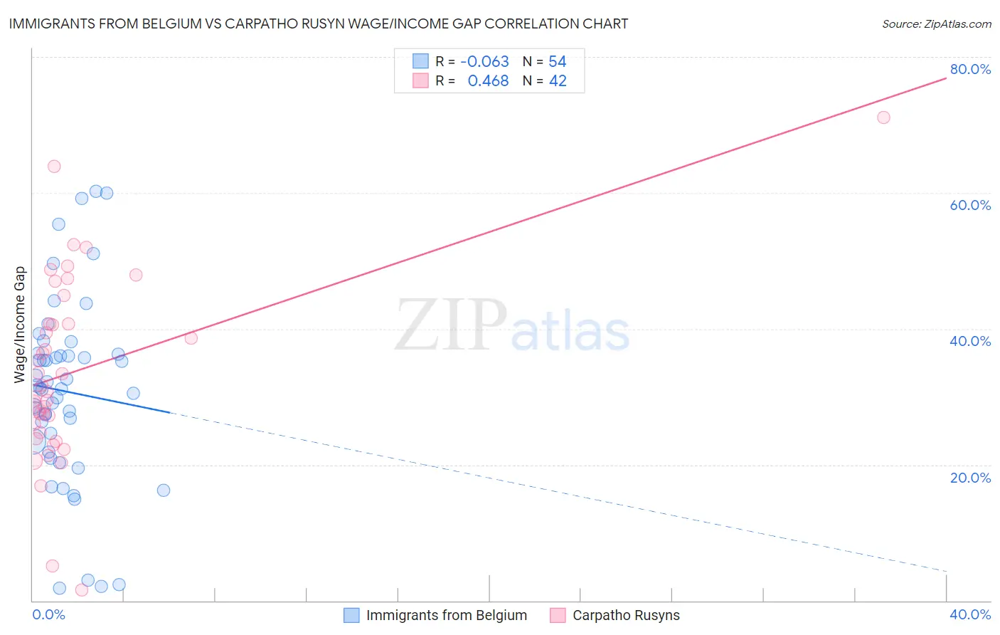 Immigrants from Belgium vs Carpatho Rusyn Wage/Income Gap