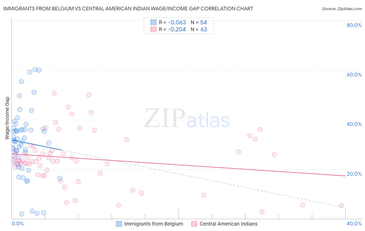 Immigrants from Belgium vs Central American Indian Wage/Income Gap