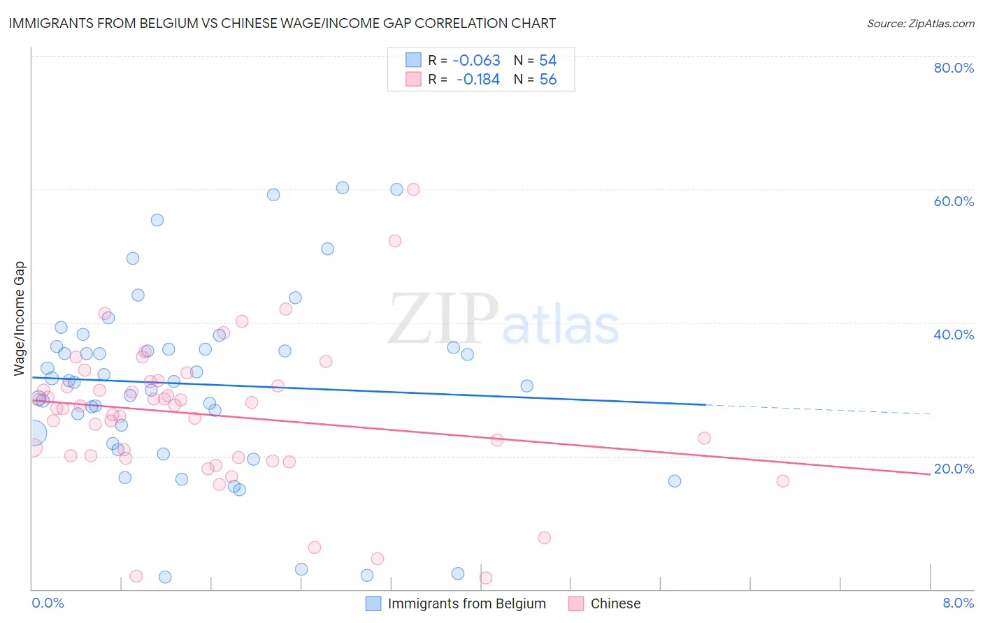 Immigrants from Belgium vs Chinese Wage/Income Gap