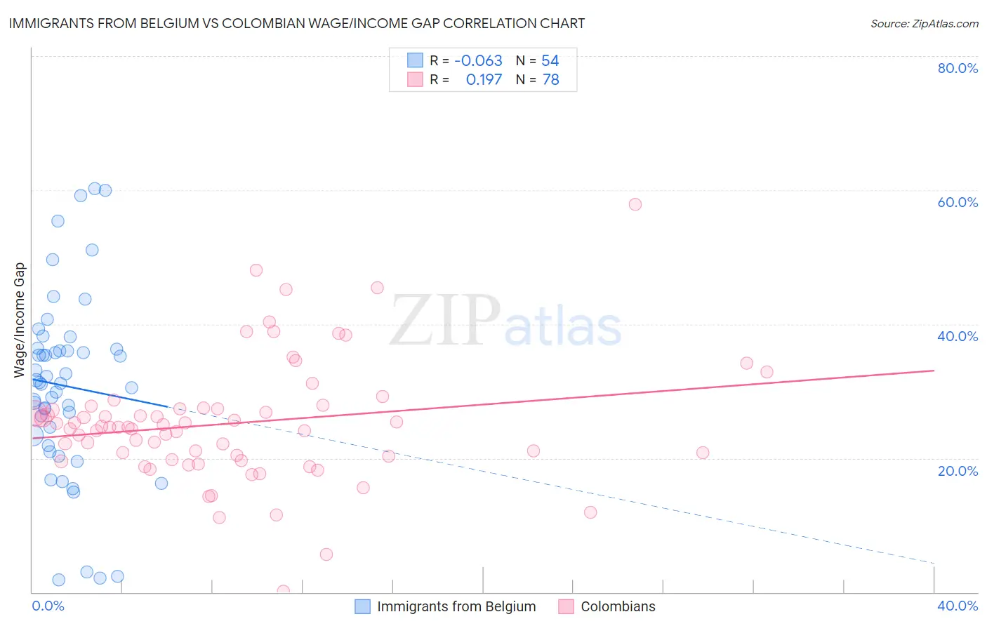 Immigrants from Belgium vs Colombian Wage/Income Gap