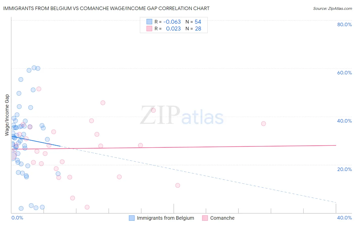 Immigrants from Belgium vs Comanche Wage/Income Gap