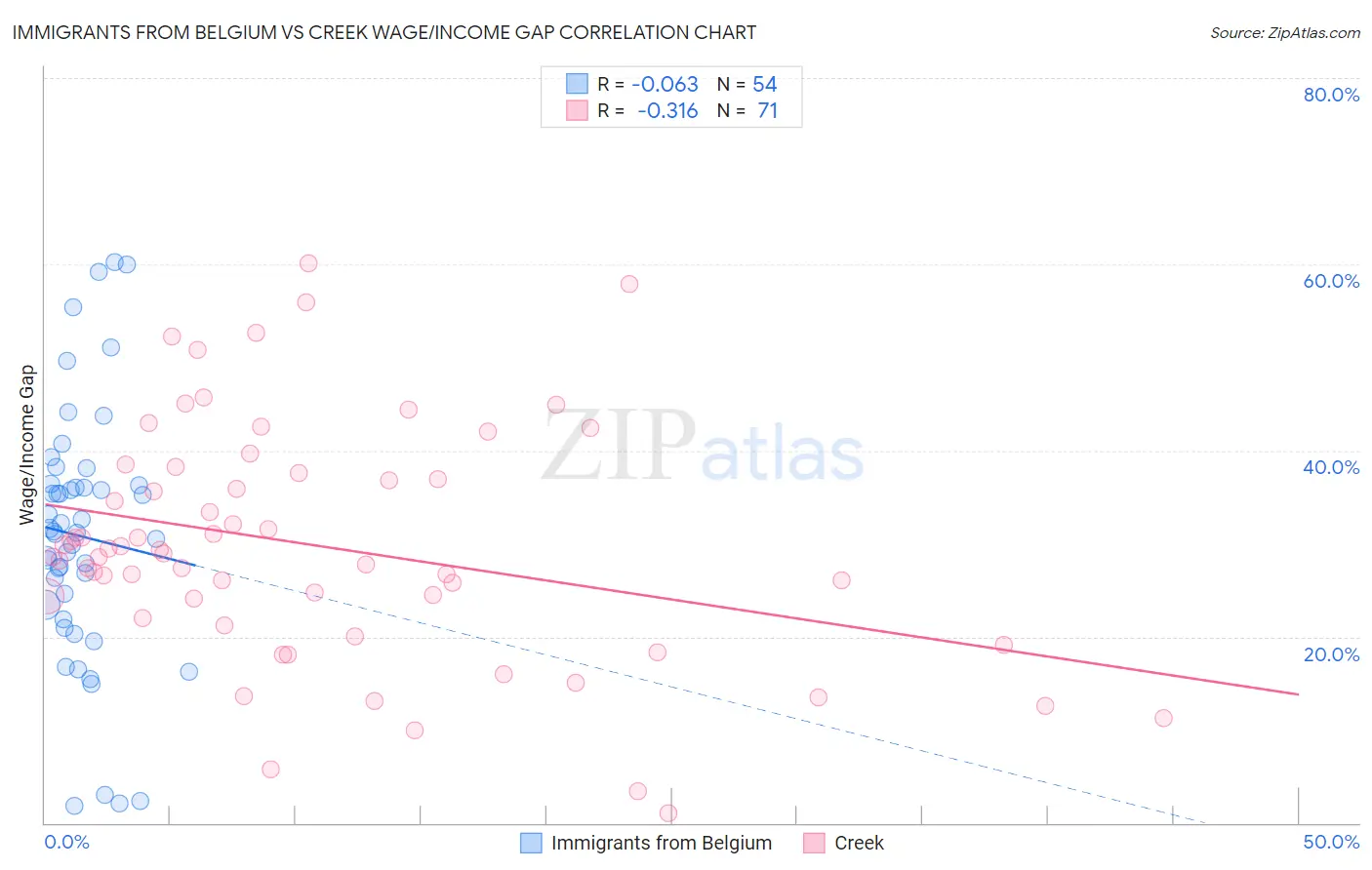 Immigrants from Belgium vs Creek Wage/Income Gap