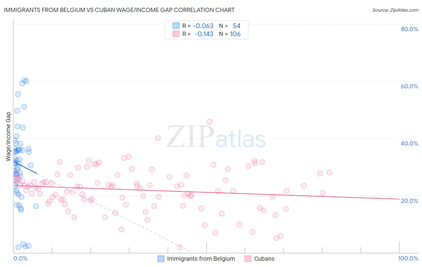 Immigrants from Belgium vs Cuban Wage/Income Gap