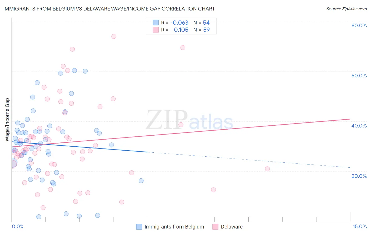 Immigrants from Belgium vs Delaware Wage/Income Gap