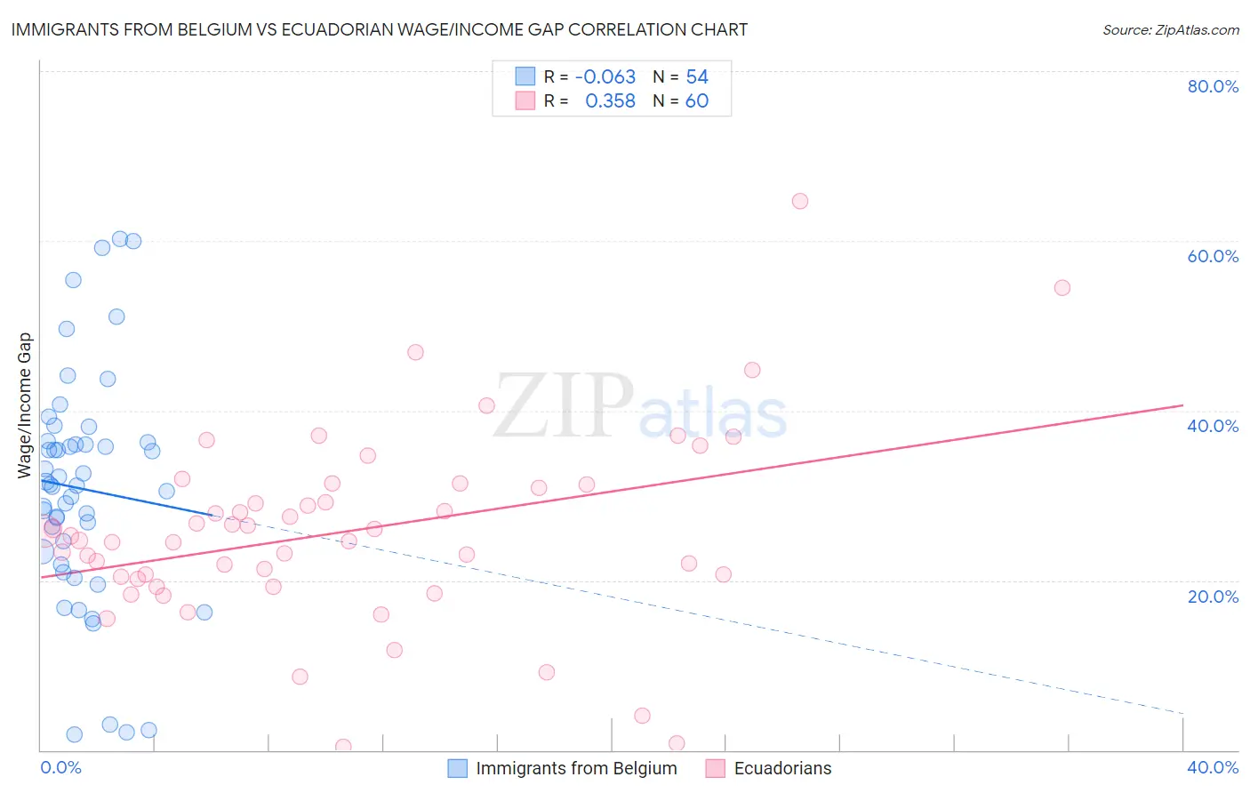 Immigrants from Belgium vs Ecuadorian Wage/Income Gap