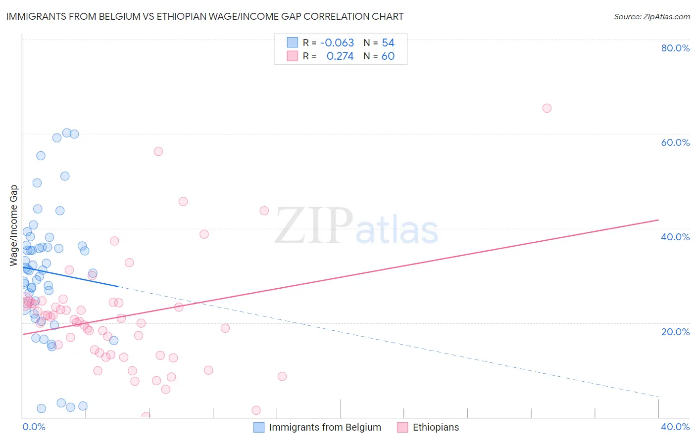 Immigrants from Belgium vs Ethiopian Wage/Income Gap