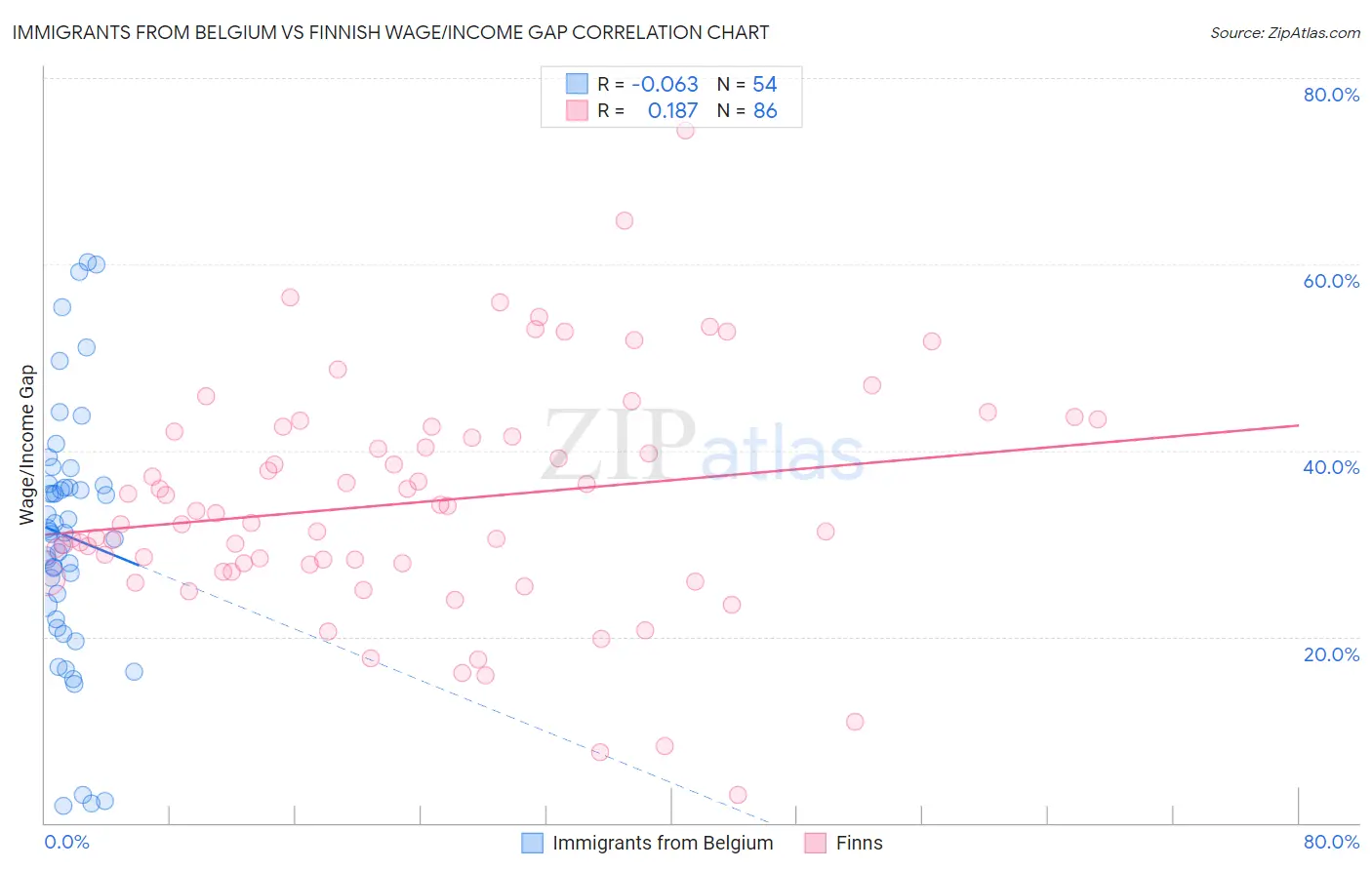 Immigrants from Belgium vs Finnish Wage/Income Gap