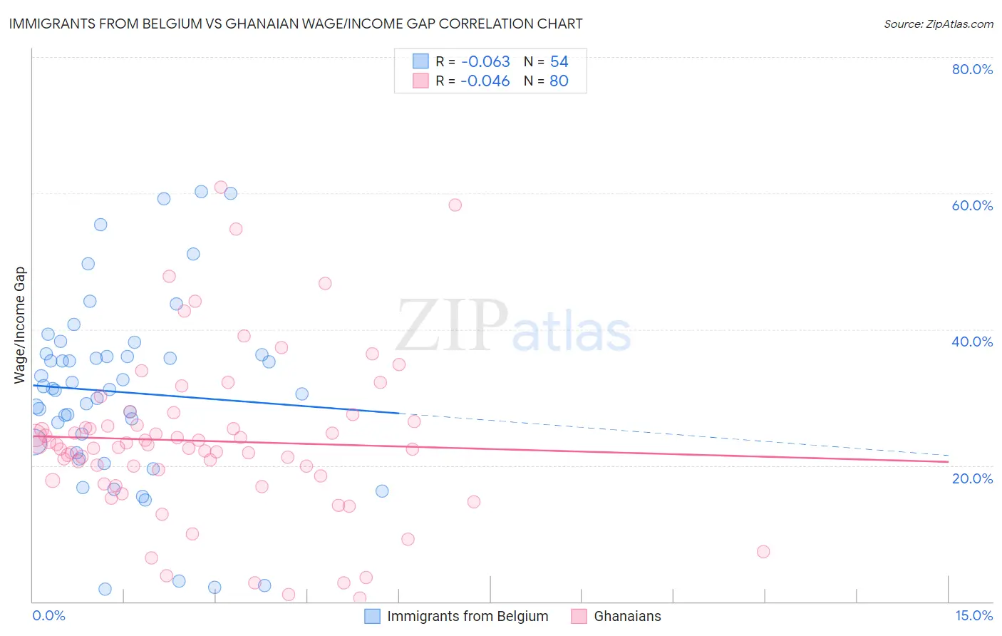 Immigrants from Belgium vs Ghanaian Wage/Income Gap
