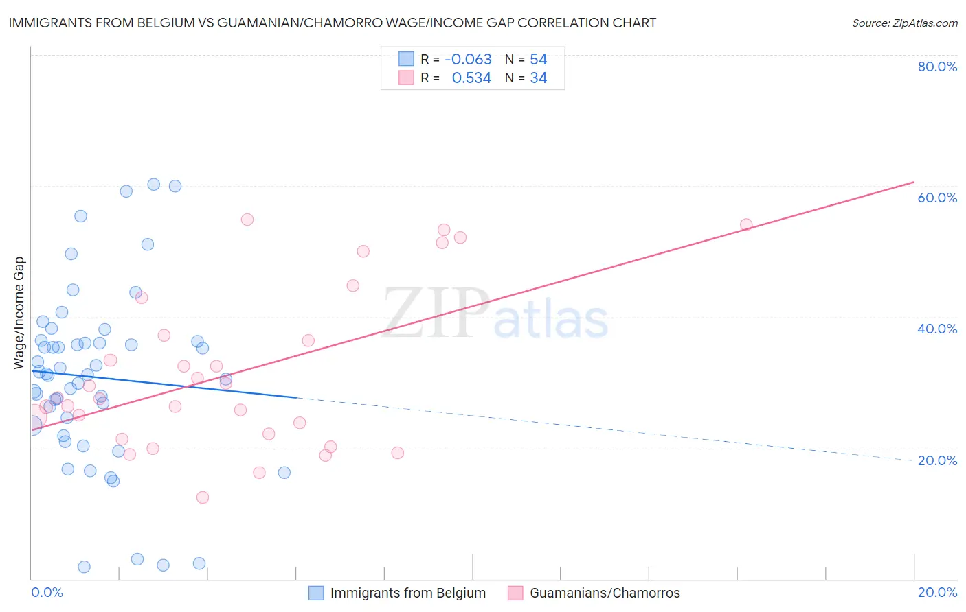 Immigrants from Belgium vs Guamanian/Chamorro Wage/Income Gap