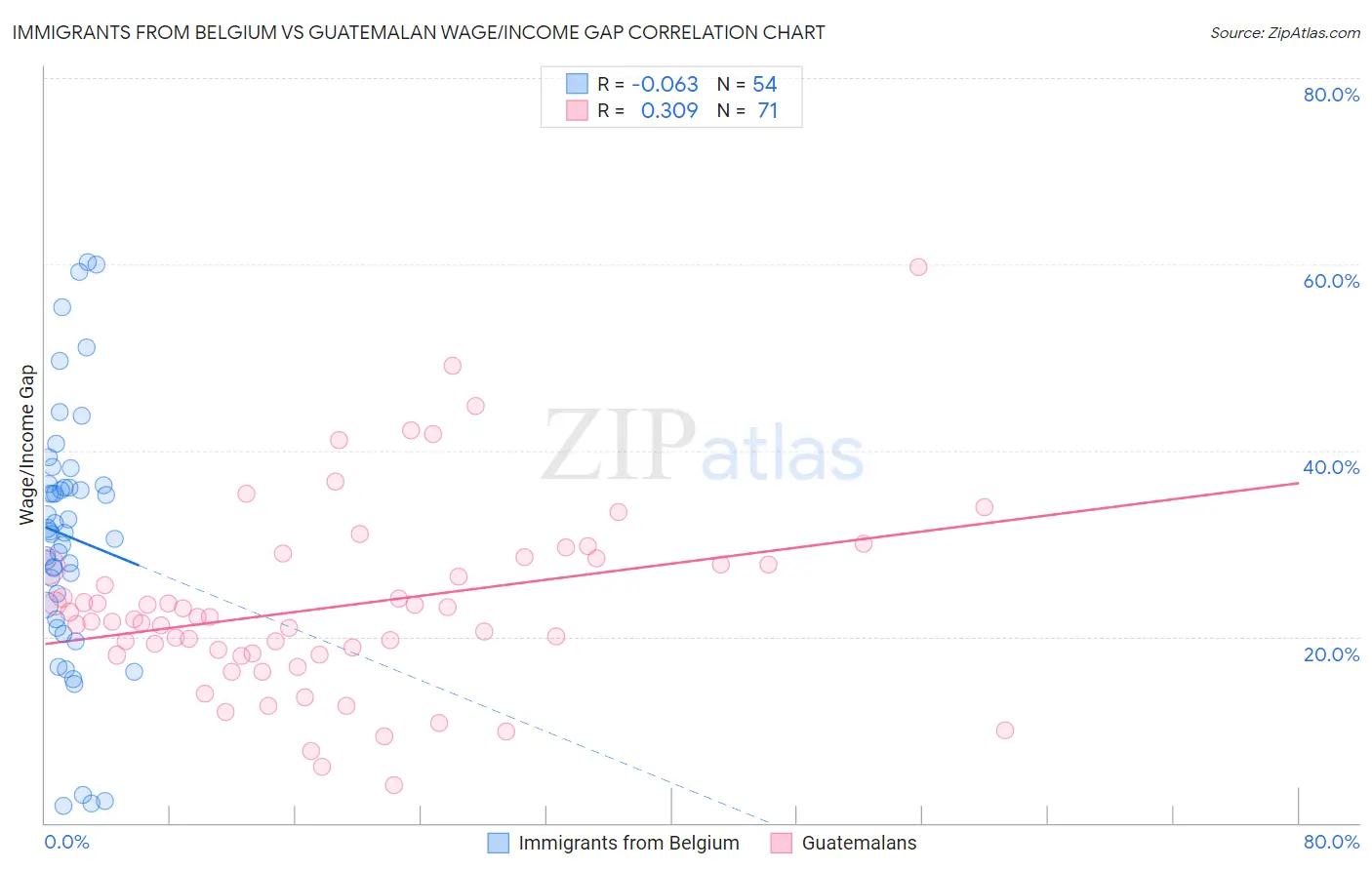 Immigrants from Belgium vs Guatemalan Wage/Income Gap