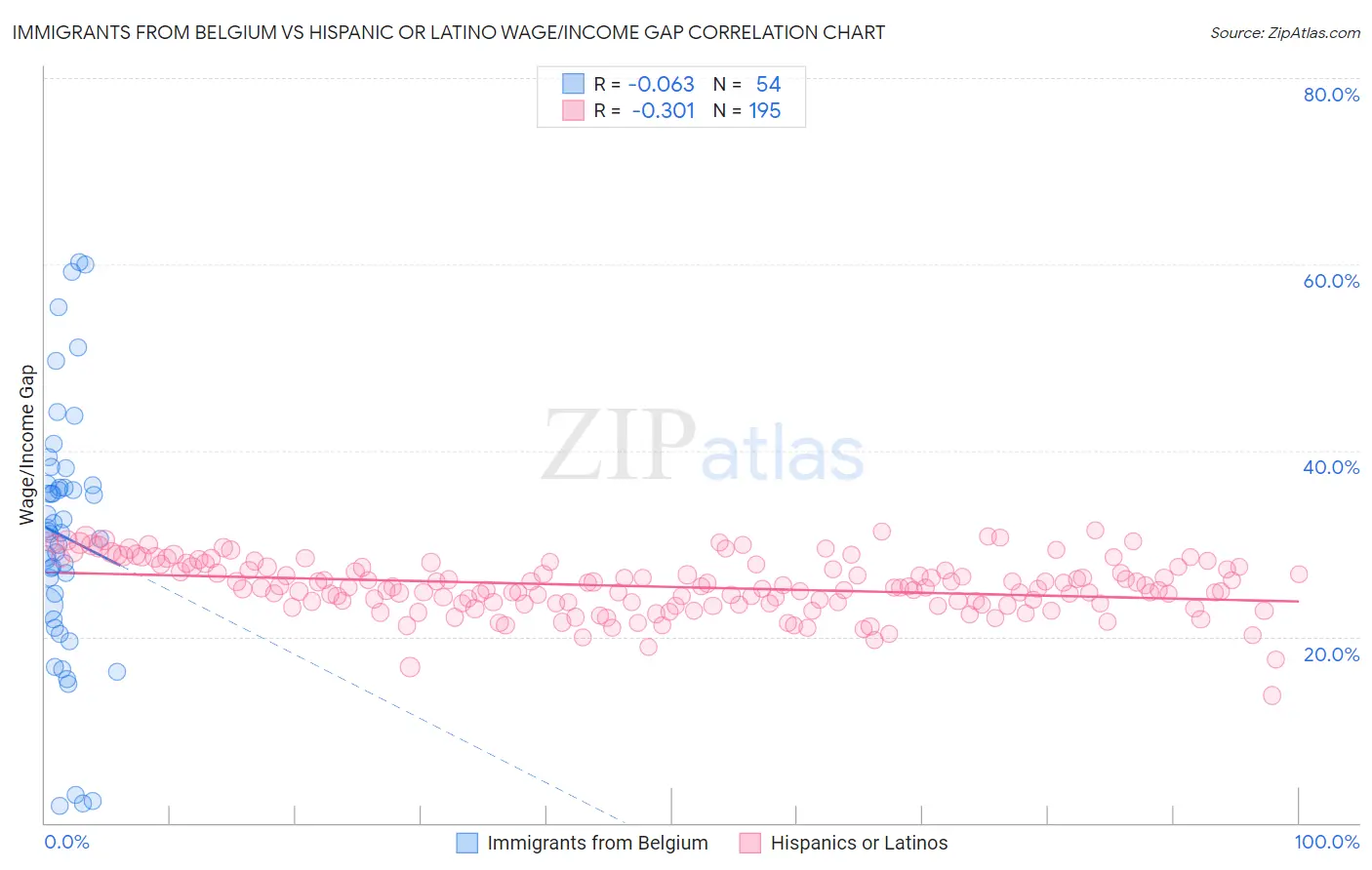 Immigrants from Belgium vs Hispanic or Latino Wage/Income Gap