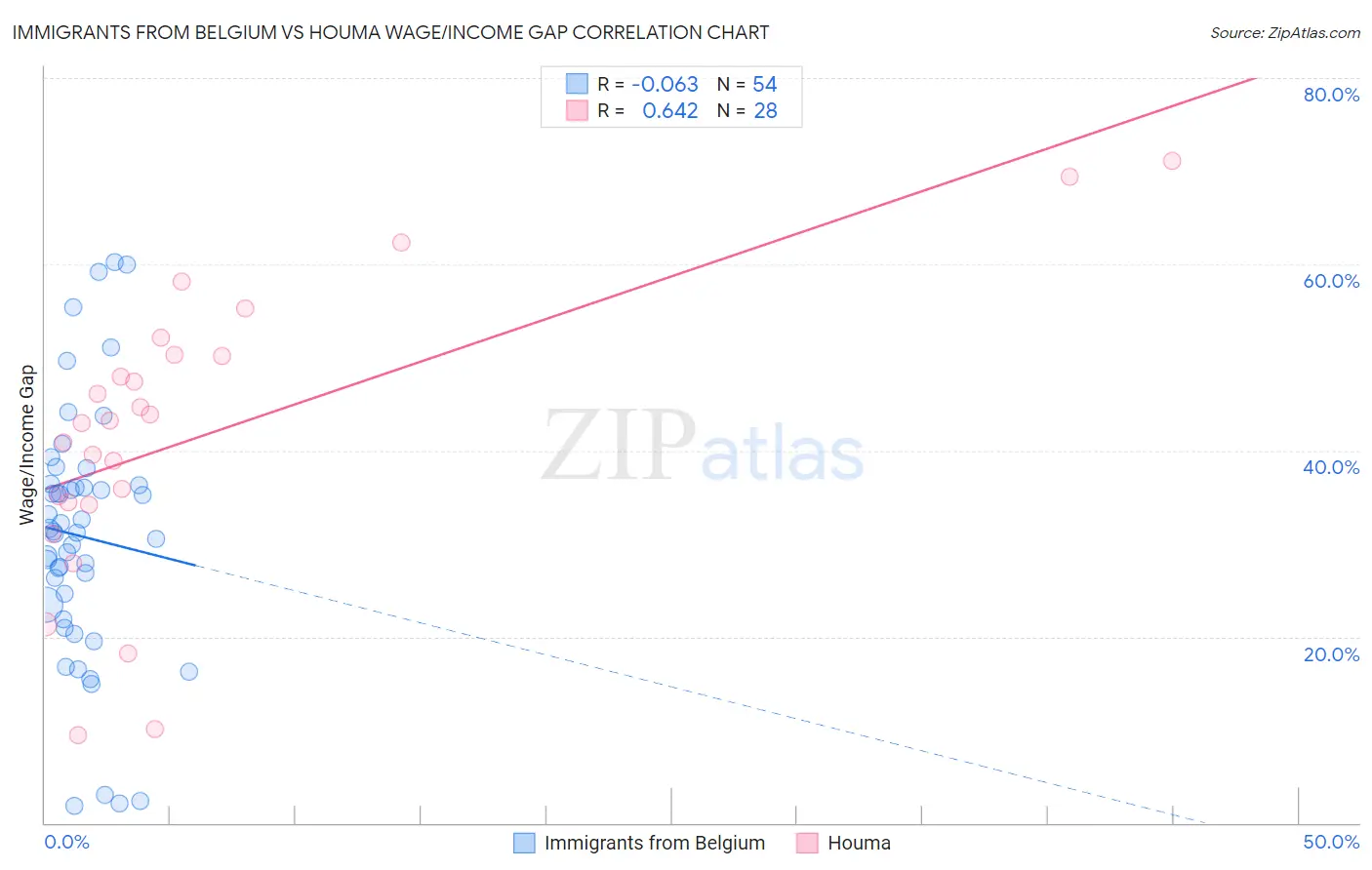 Immigrants from Belgium vs Houma Wage/Income Gap