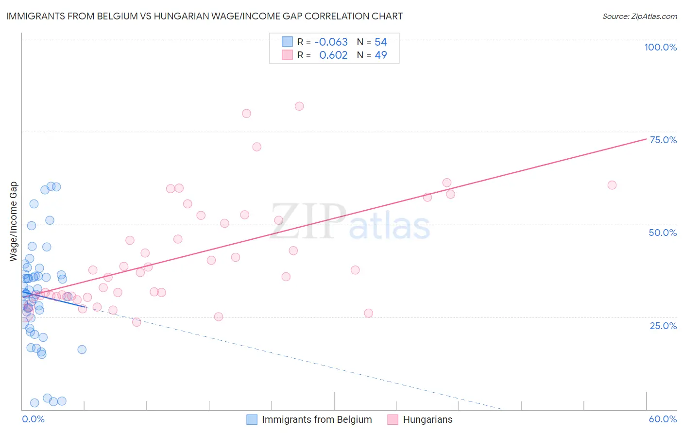 Immigrants from Belgium vs Hungarian Wage/Income Gap